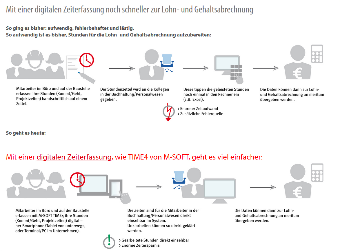 So arbeiten Zeit- und Lohnerfassung Hand in Hand