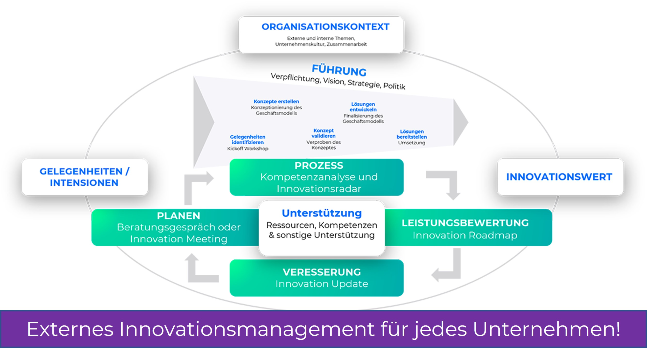 5 Schritte für strategisches Innovationsmanagement