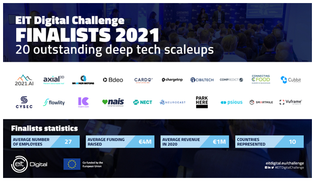 20 Deep-Tech Jungunternehmen im Finale der EIT Digital Challenge 2021 – auch vier deutsche Unternehmen unter den Finalisten