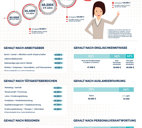 foodjobs.de-Gehaltsstudie Ökotrophologie 2021: So viel verdienen Ökotropholog:innen in Deutschland