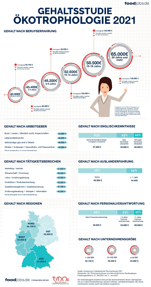 foodjobs.de-Gehaltsstudie Ökotrophologie 2021: So viel verdienen Ökotropholog:innen in Deutschland