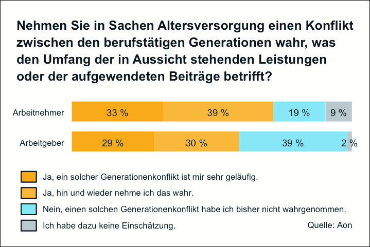 Generationengerechtigkeit in der bAV: Unternehmen müssen handeln