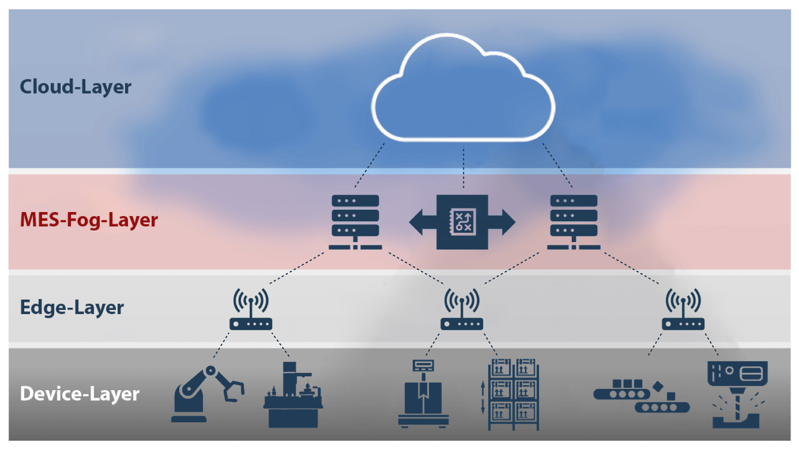 „Fog Computing“ ebnet den Weg zur Vision „Cloud Computing“