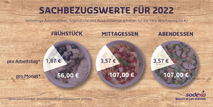 Sachbezugswert für Verpflegung steigt 2022 auf 3,57 Euro