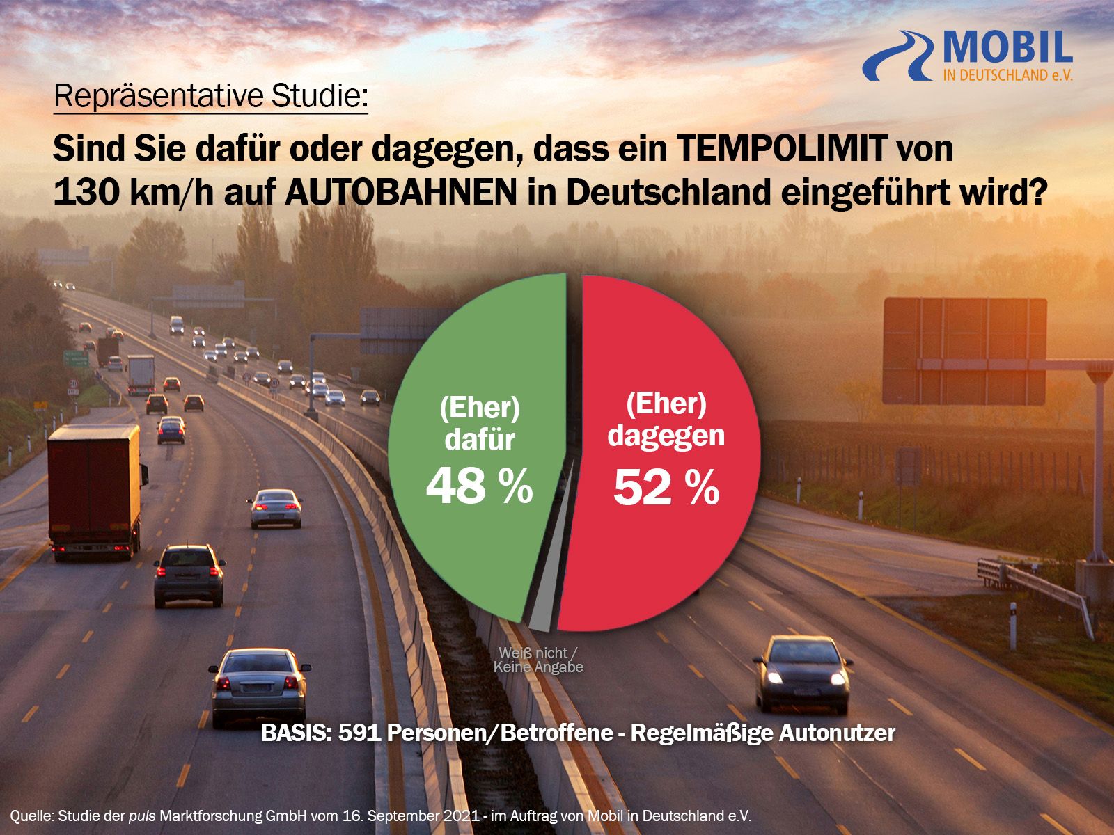 Neue repräsentative Studie zum Tempolimit in Deutschland:   Mehrheit der regelmäßigen Autonutzer lehnt Tempolimit von 130 km/h auf Autobahnen ab