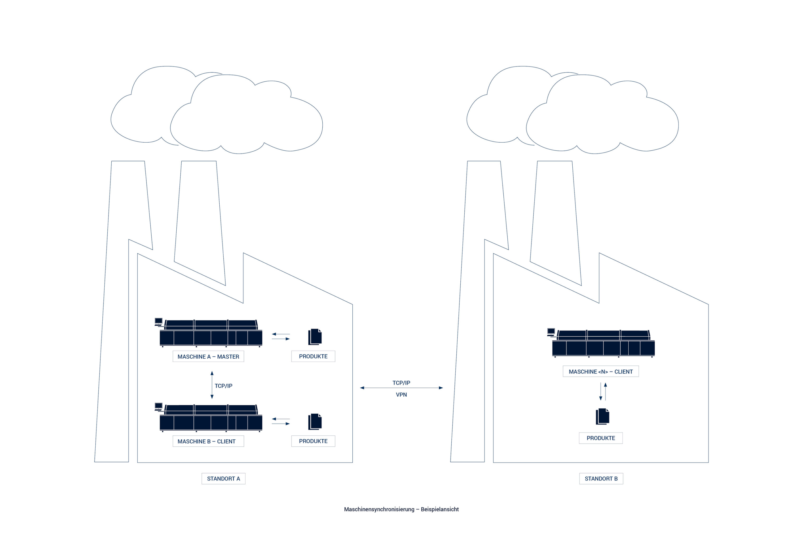 Auf dem Weg zur Smart Factory – Einfache Synchronisierung mehrerer Maschinen