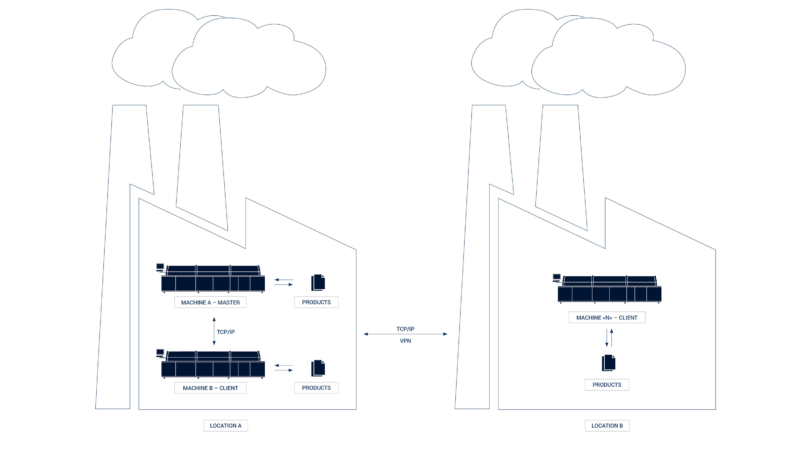 Towards a Smart Factory – simple synchronisation of several machines