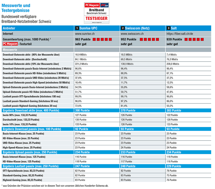PC Magazin ermittelt das beste Internet in der Schweiz