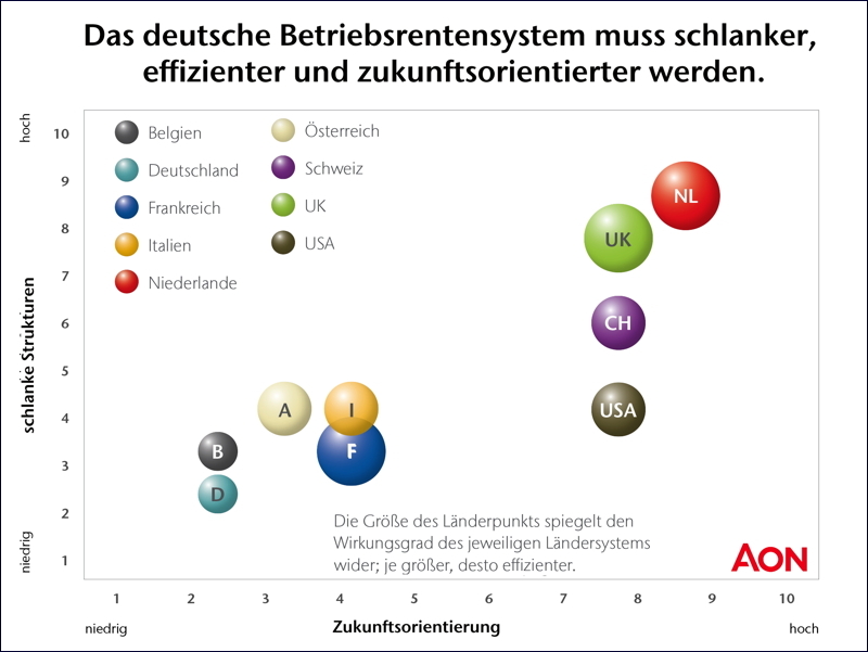 Betriebsrente:  Was andere Länder besser machen