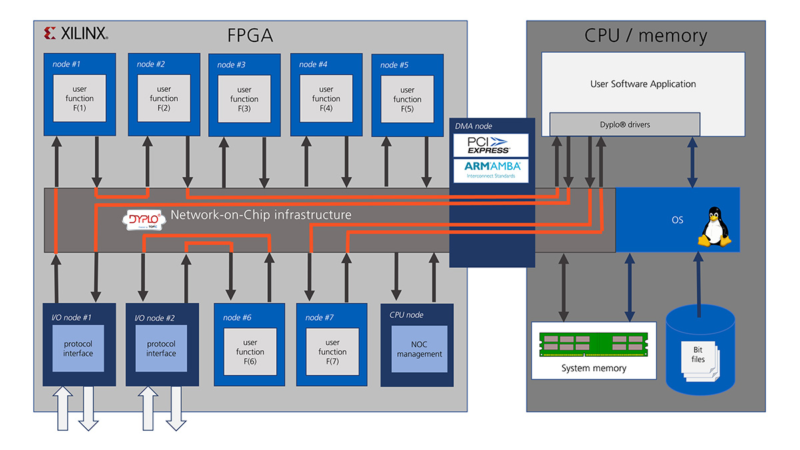 Leicht gemacht: Dyplo 2.0 beschleunigt FPGA-Programmierung