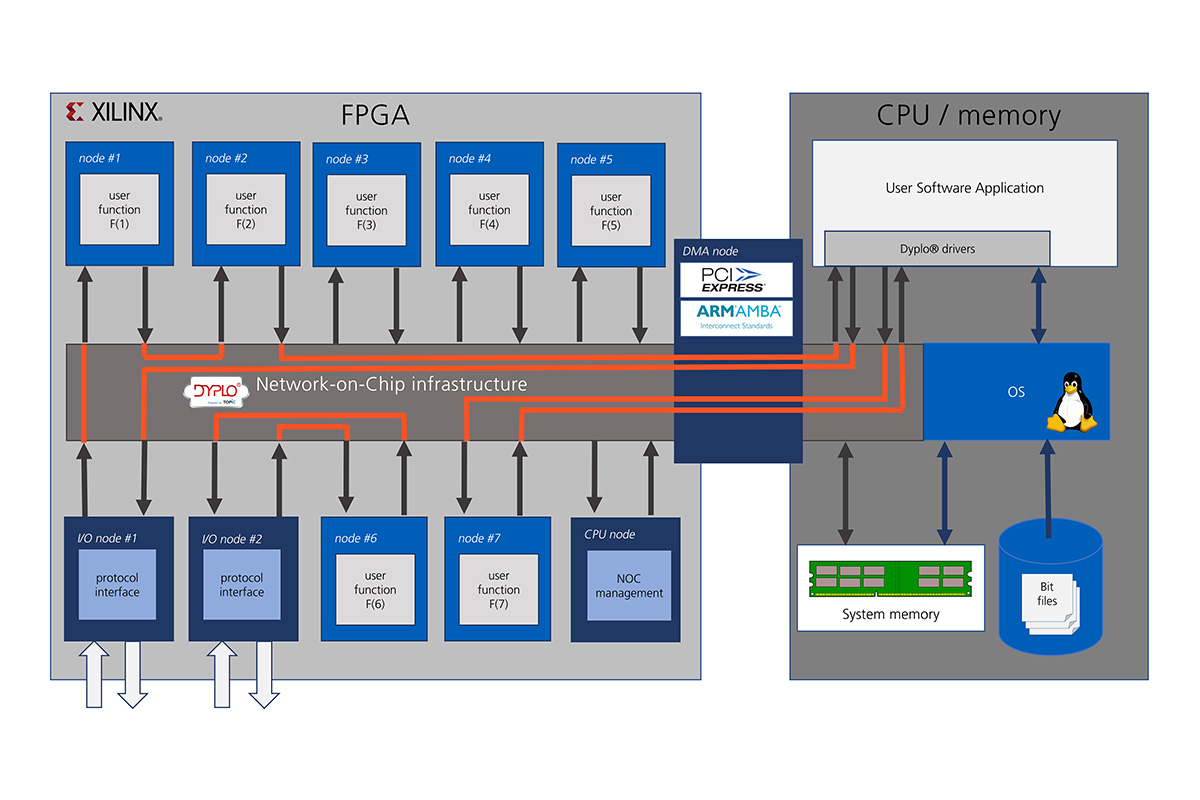 Leicht gemacht: Dyplo 2.0 beschleunigt FPGA-Programmierung