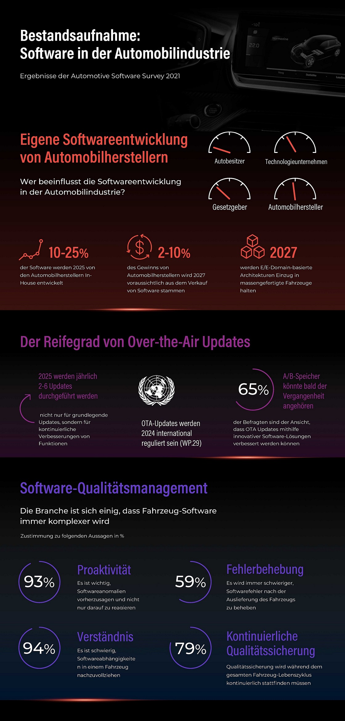 Proaktive Anomalie-Erkennung entscheidend für Softwarequalität und -sicherheit in Automobilbranche