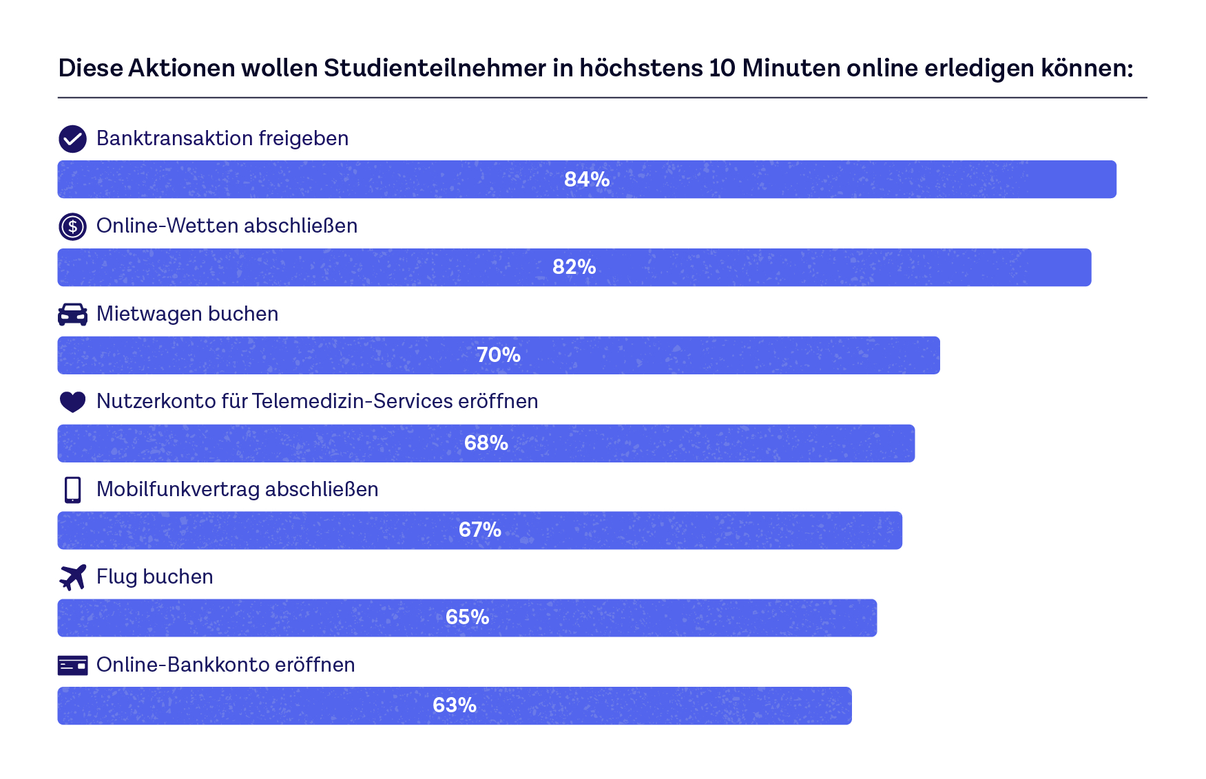 Onfido-Umfrage zeigt: Unternehmen müssen online in weniger als 10 Minuten Vertrauen aufbauen oder riskieren, Kunden zu verlieren