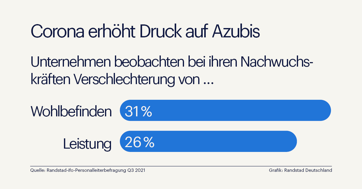 Corona-Langzeitfolgen: Azubis leiden unter Belastung