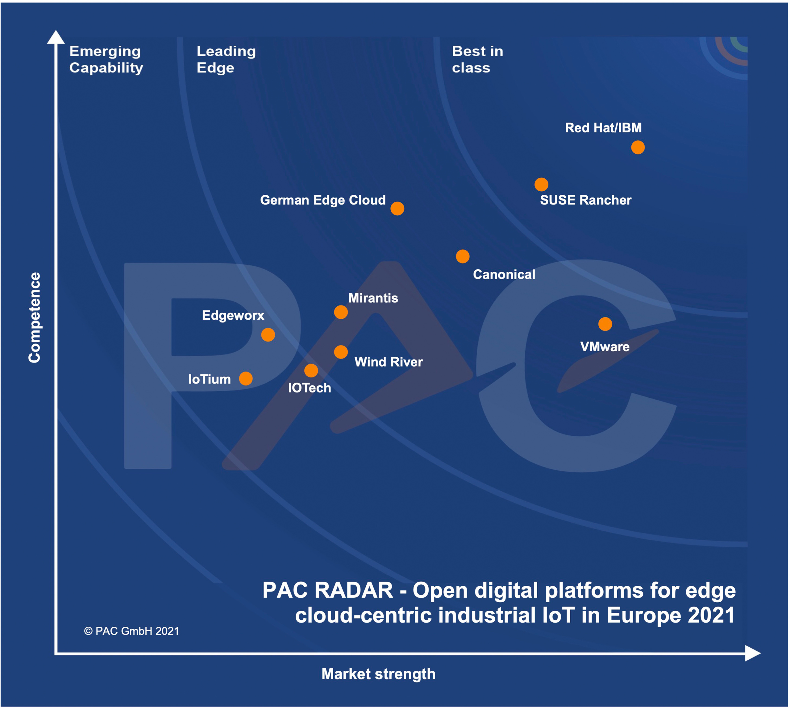 PAC: German Edge Cloud ist Leading Edge-Anbieter und Hidden Champion