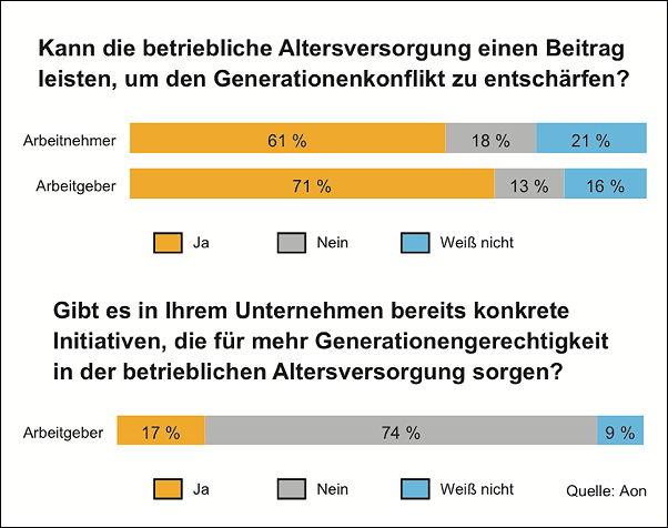 Generationengerechtigkeit: Viele Unternehmen auf Konfliktkurs