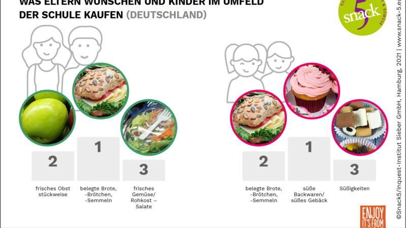Cool, gesund oder beides? Was Kinder in der Schule snacken (sollten)