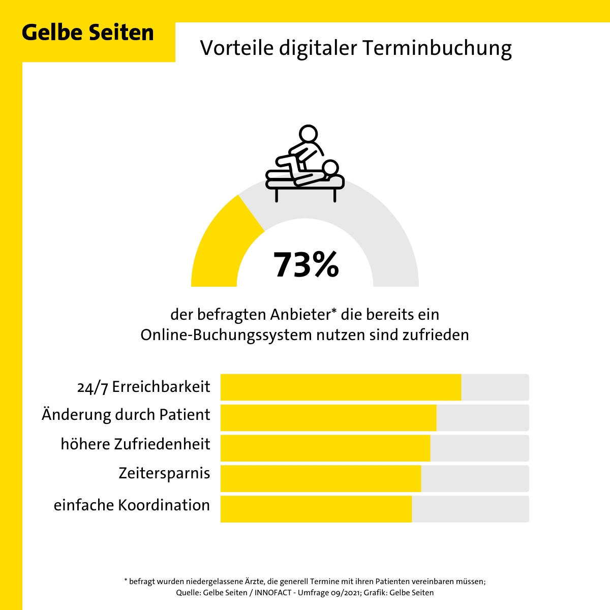 Schnell und einfach zum Arzttermin