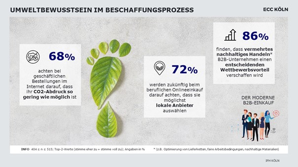 GO GREEN: UMWELTGEDANKE ALS KATALYSATOR FÜR DIGITALISIERUNG IM B2B-HANDEL