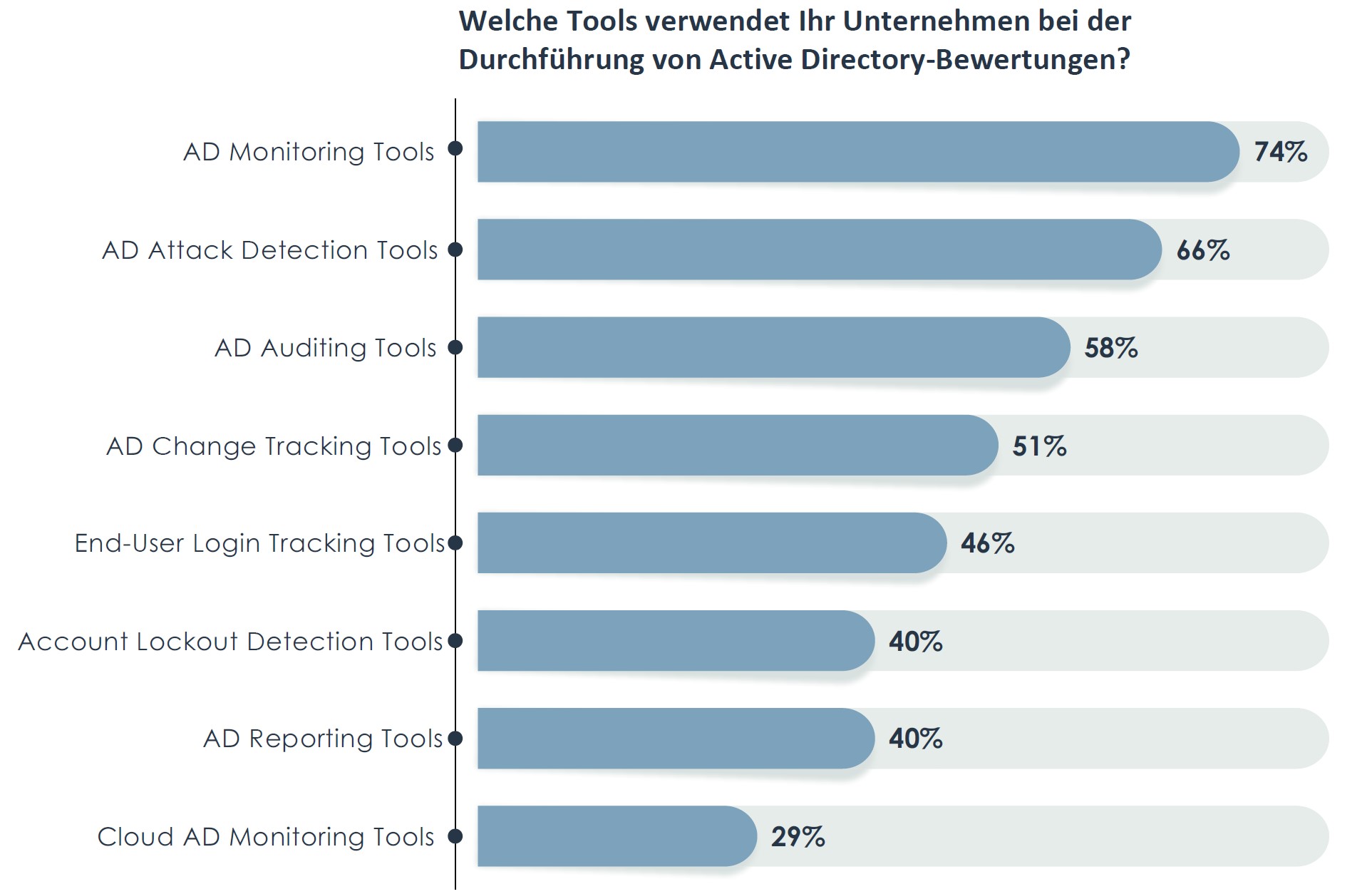 86 Prozent der Unternehmen erhöhen Investitionen in Active Directory-Sicherheit