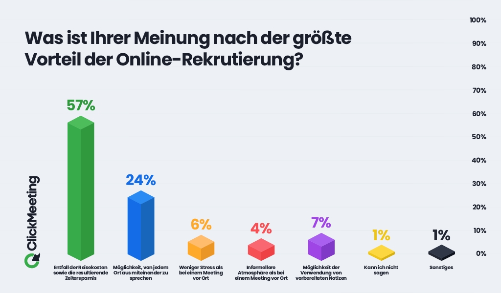 Jobsuchende schätzen an Online-Vorstellungsgesprächen vor allem Zeit- und Kostenersparnis