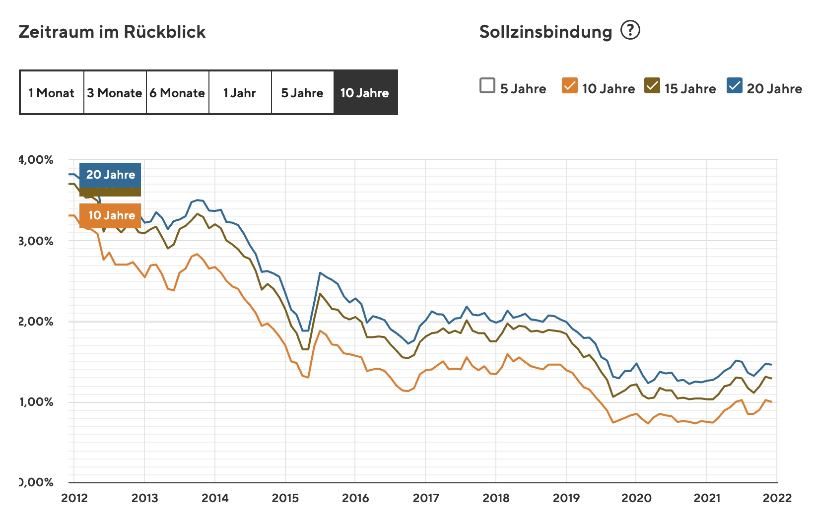 Zinsniveau bei Immobilienkrediten