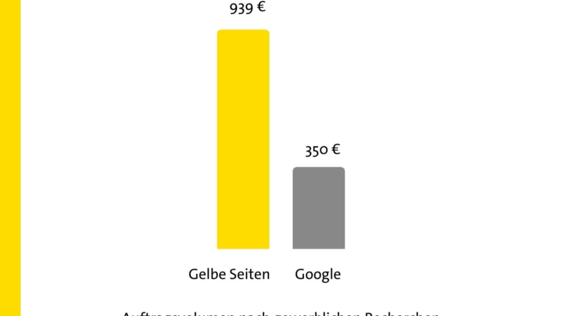 Auftragswert nach Suchen bei Gelbe Seiten deutlich höher als bei Google