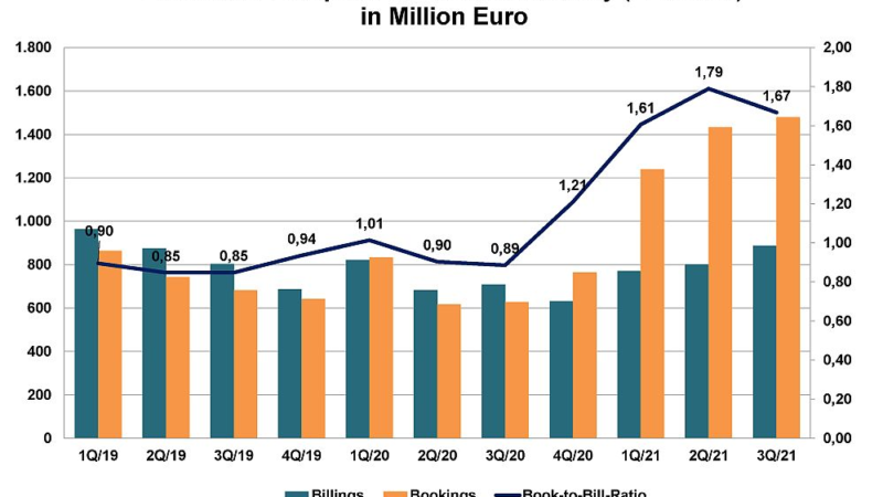 Deutsche Bauelemente-Distribution im Q3/2021 (gem. FBDi e.V.)