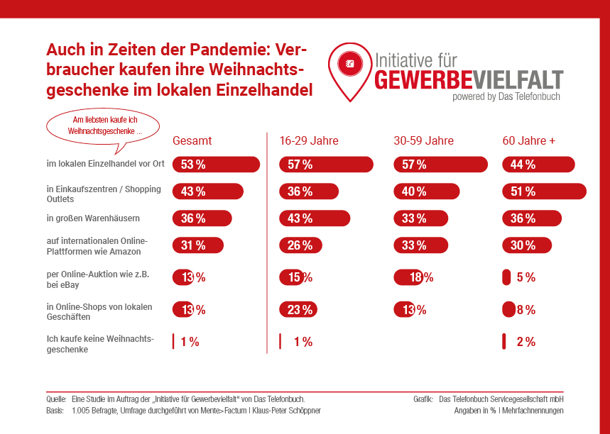 Weihnachtsgeschäft birgt großes Potenzial für lokalen Einzelhandel – auch online