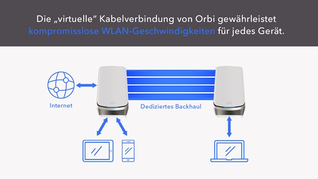 NETGEAR präsentiert die neue Orbi 960 Serie mit innovativem Quad-Band WiFi 6E WLAN-Mesh