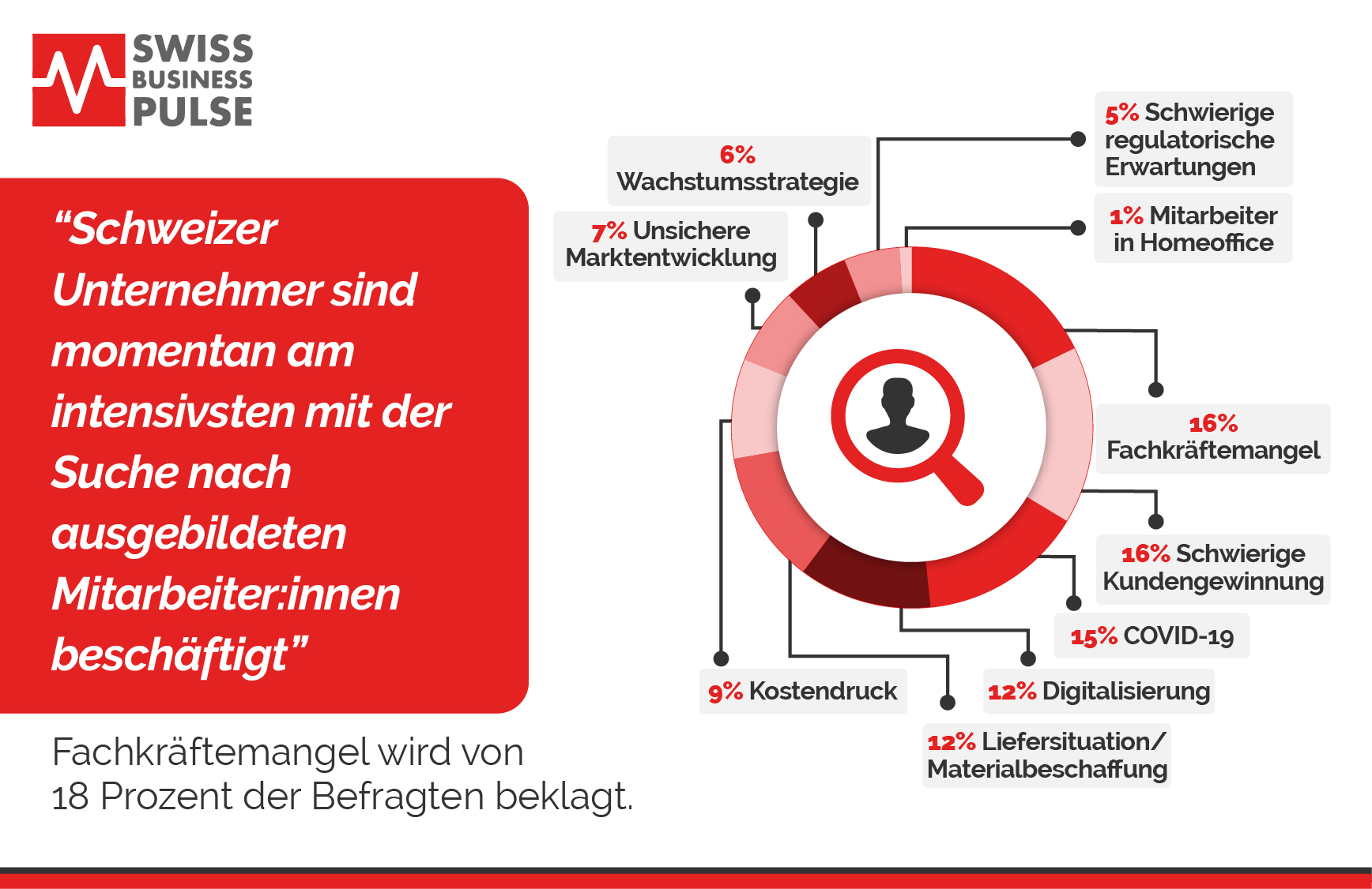 Fachkräftemangel in der Schweiz spitzt sich bedrohlich zu