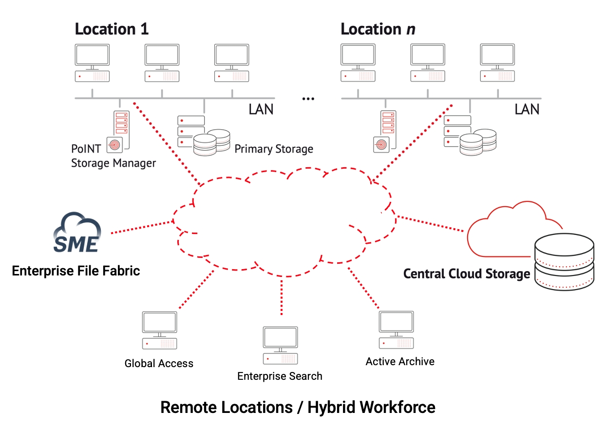 Storage Made Easy und PoINT Software & Systems geben neue Partnerschaft bekannt