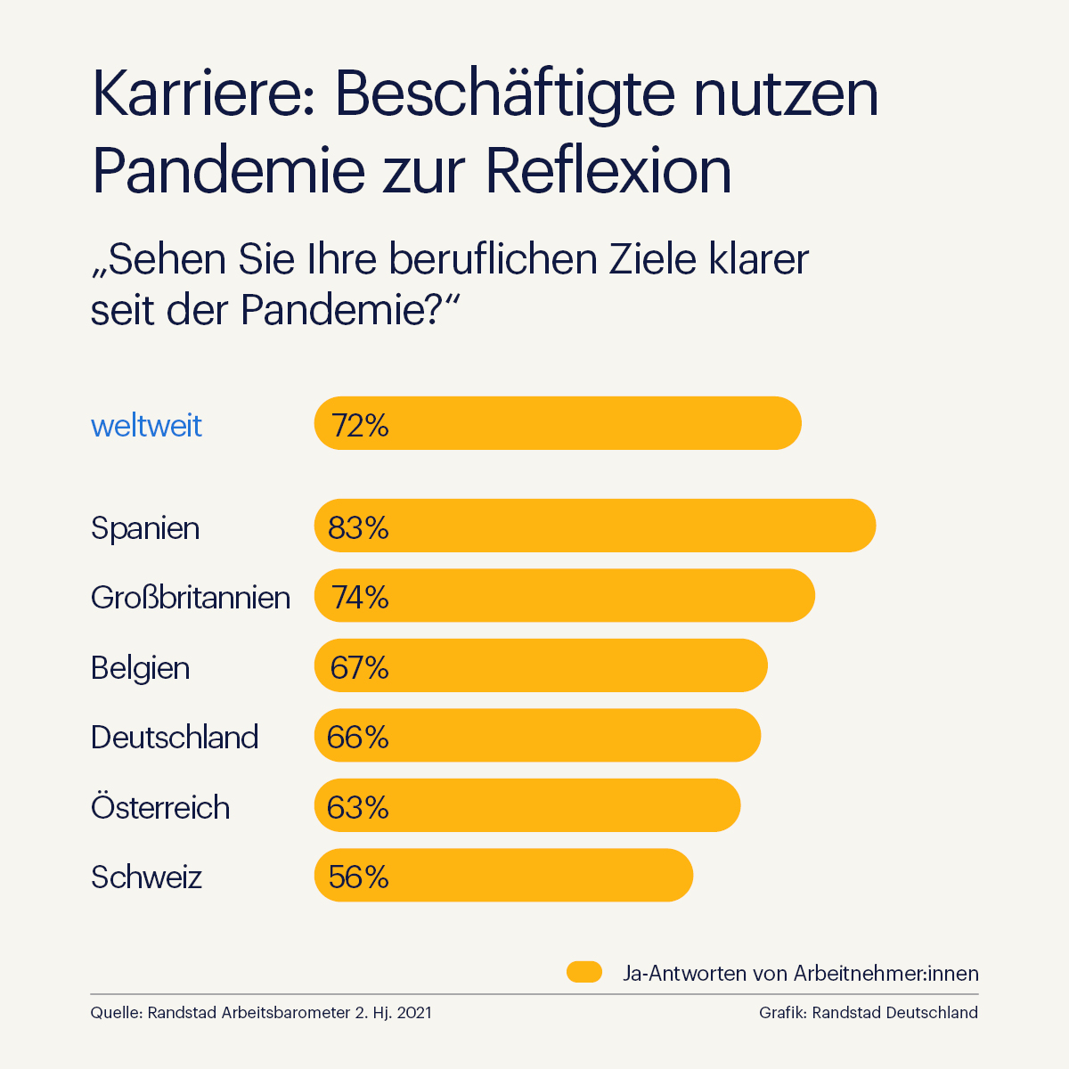 Seit Corona: Mehrheit der Beschäftigten sieht berufliche Ziele klarer