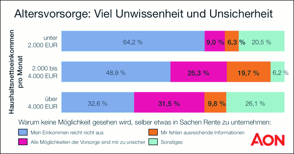 Unwissenheit und Unsicherheit behindern Altersvorsorge