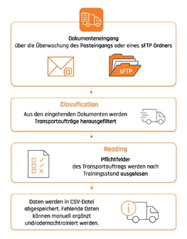 Evy Solutions kooperiert mit TIMOCOM