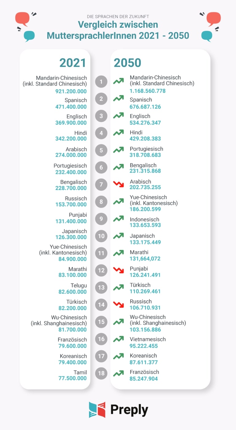 Preply-Studie: Welche Sprachen dominieren in Zukunft?