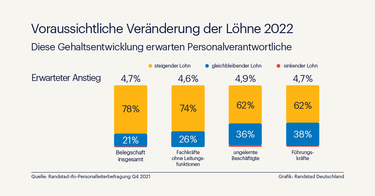 Ausblick 2022: Betriebe erwarten Lohnsteigerungen um 4,7 %