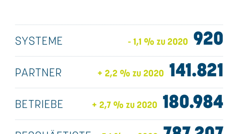 Franchisestatistik 2021: Stabile Wirtschaftslage setzt sich fort – auch im zweiten Krisenjahr