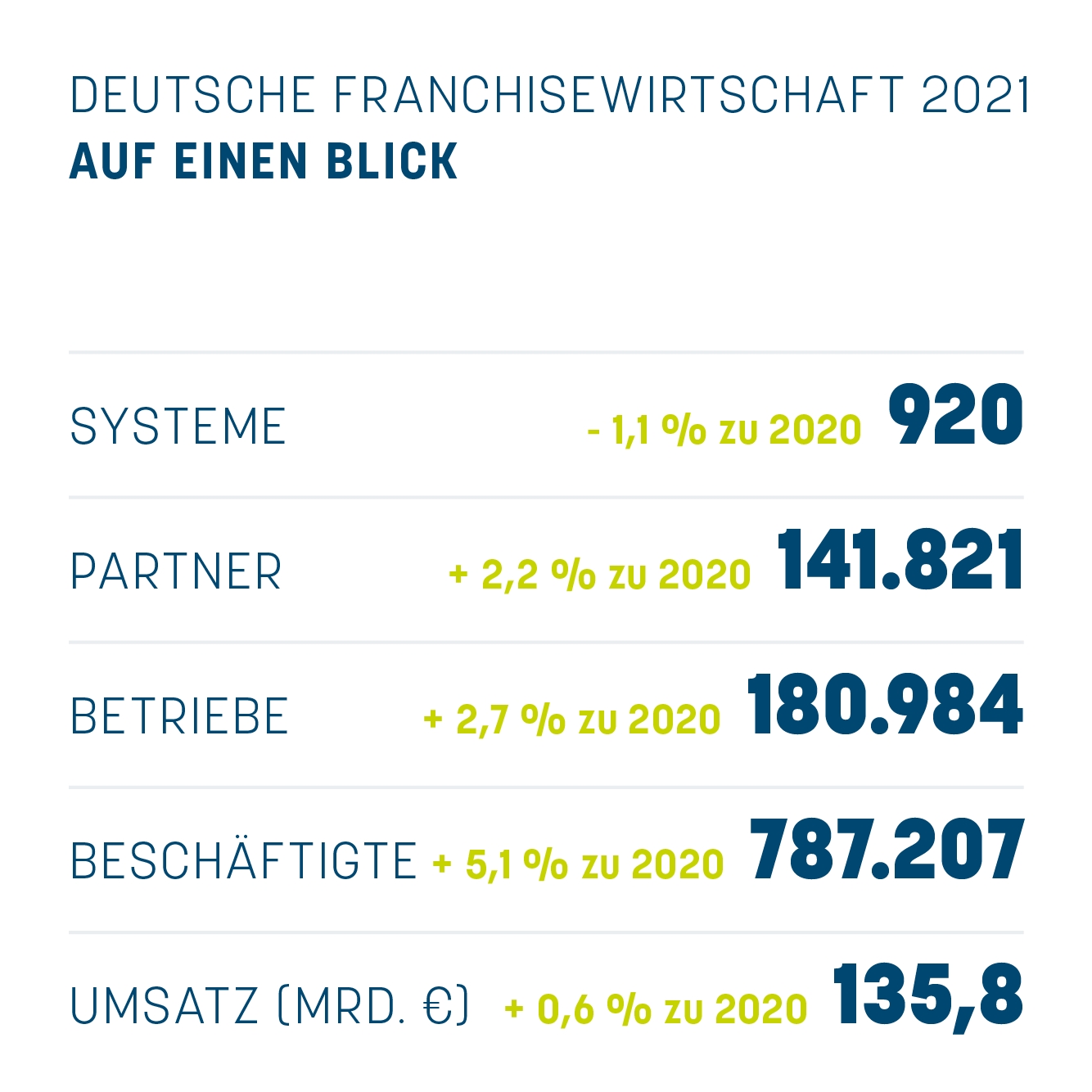 Franchisestatistik 2021: Stabile Wirtschaftslage setzt sich fort – auch im zweiten Krisenjahr