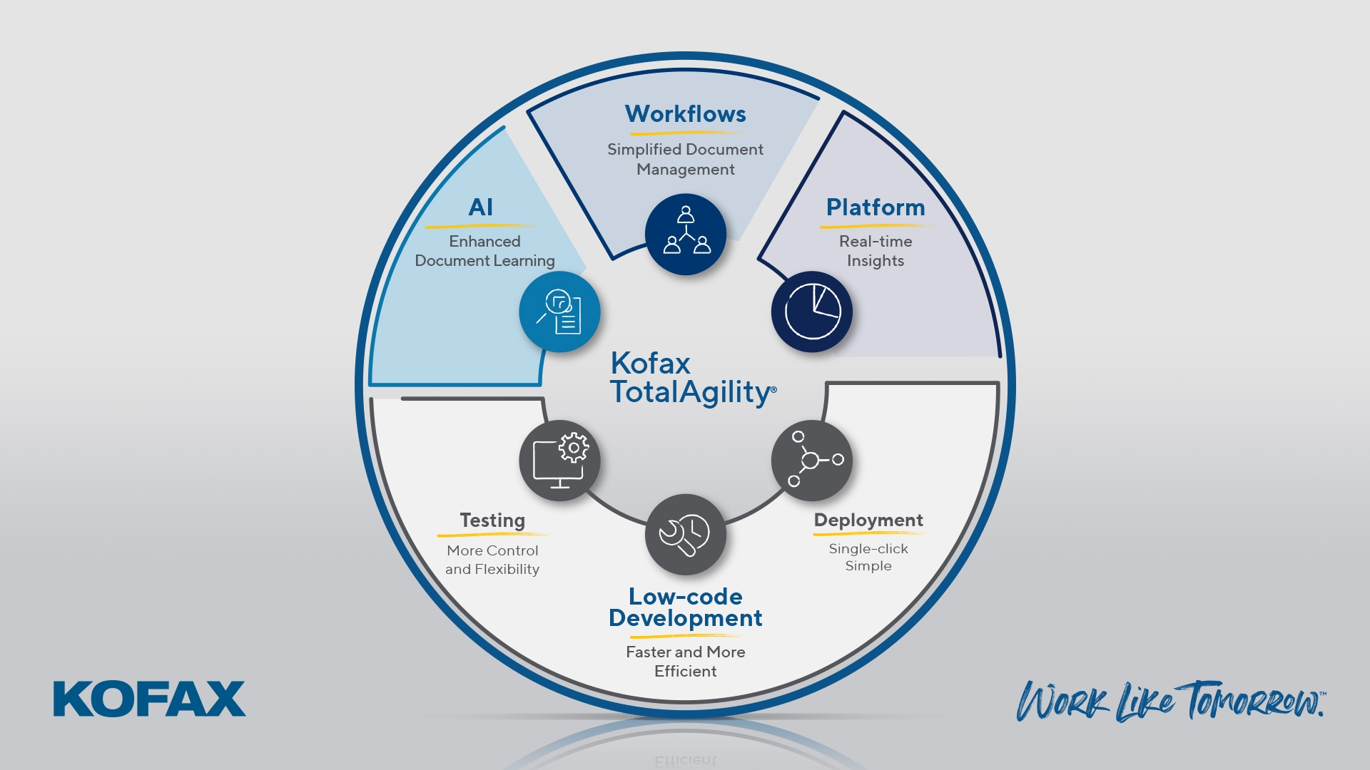 Kofax TotalAgility strafft Entwicklung, Einsatz und Verwaltung von inhaltsintensiven Workflows