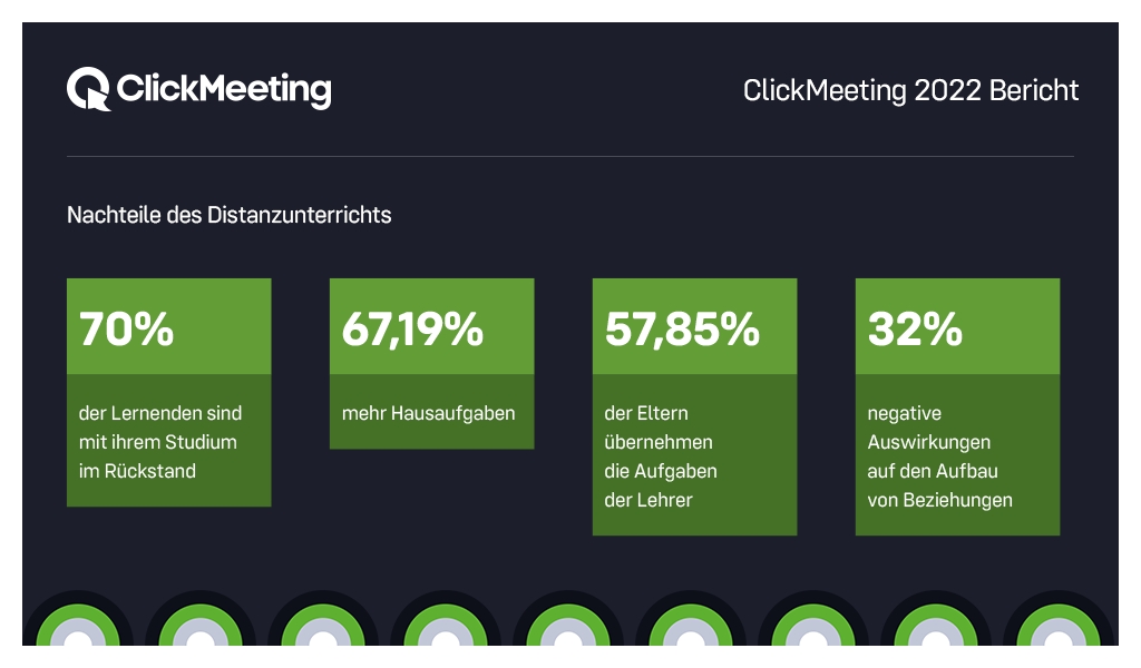 Mehr als die Hälfte bevorzugt hybrides Lernen: ClickMeeting fasst das Jahr 2021 im neuesten Report „State of Online Events“ zusammen