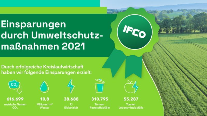 IFCO erzielt gemeinsam mit Partnern in der Frischelieferkette zunehmende Umwelteinsparungen und verleiht Nachhaltigkeitszertifikat zum 5. Mal in Folge