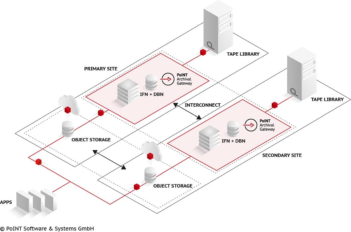 Neue Funktionen und mehr Performance: PoINT Archival Gateway 3.0