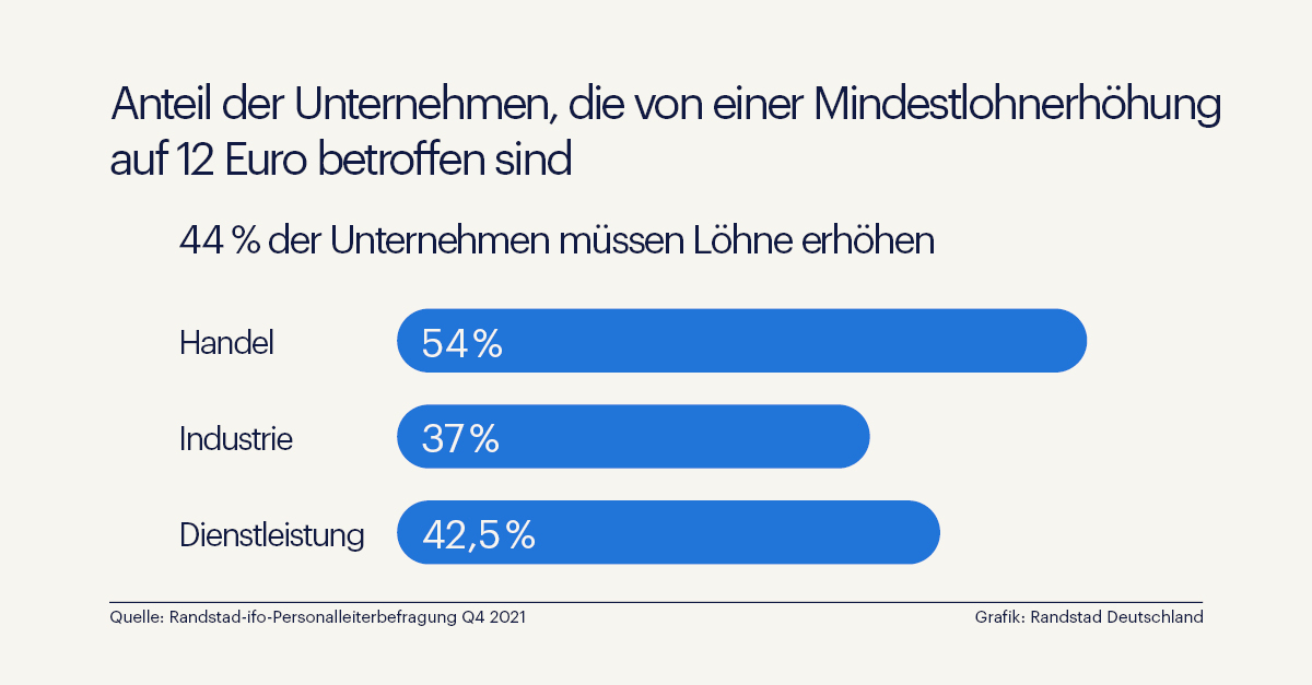 44 % der Unternehmen müssen ihre Gehälter anpassen