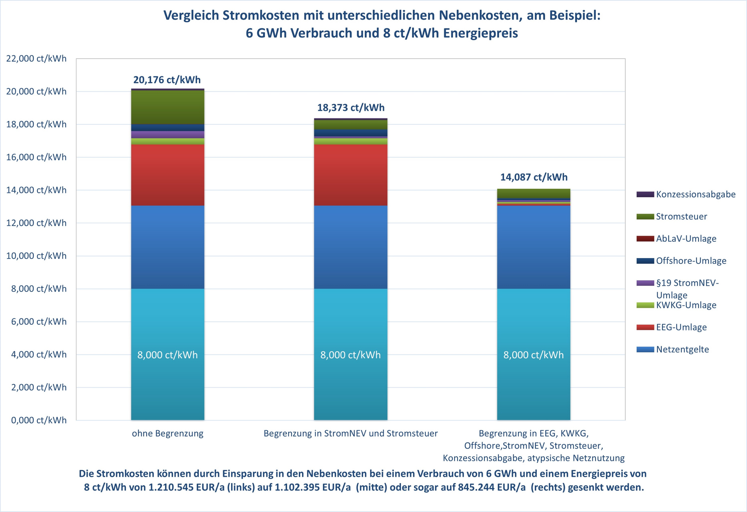 Gestiegene Preise: ECG identifiziert konkrete Einsparpotenziale bei Energiekosten