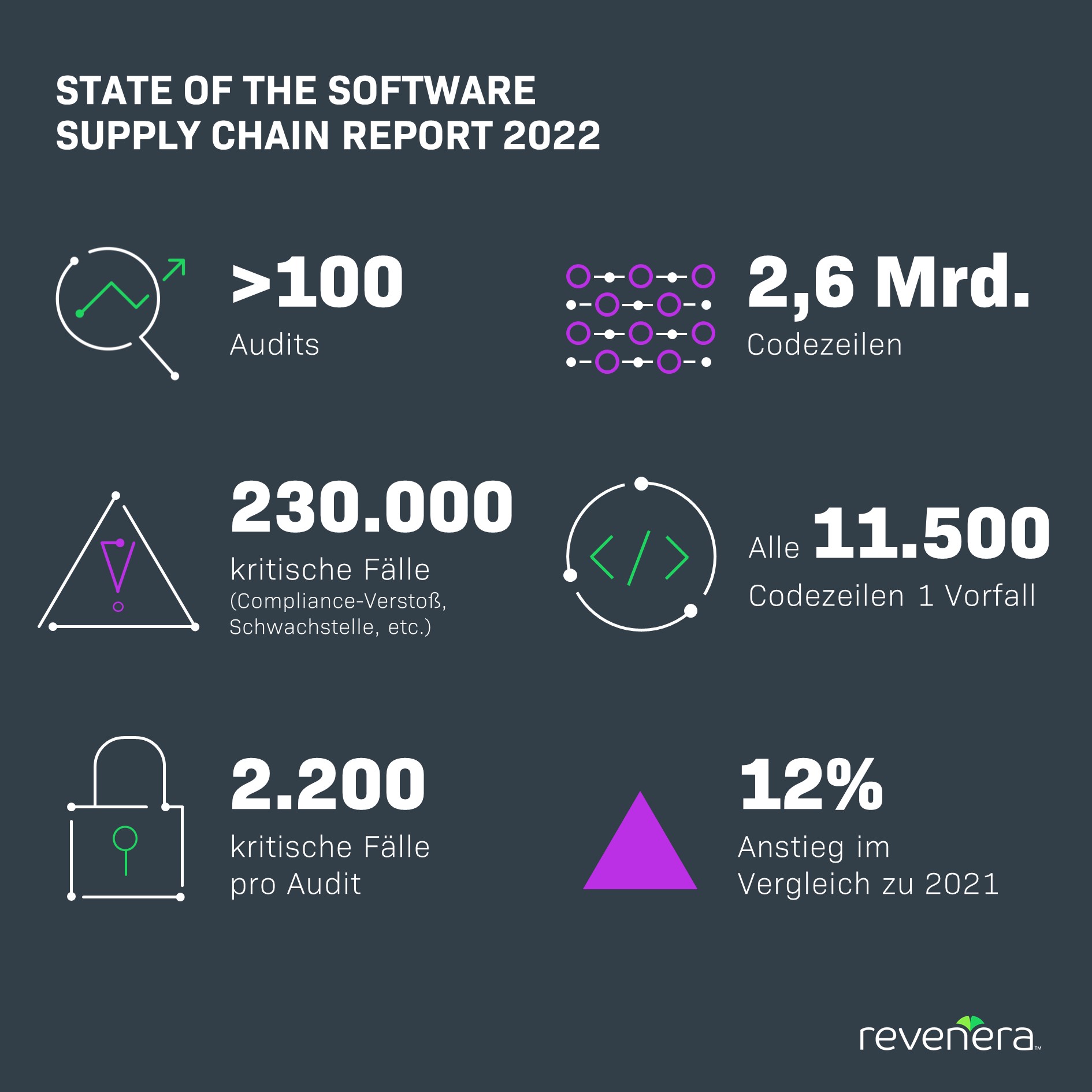 Revenera Statusreport 2022: Software Supply Chain & Open Source Software (OSS)