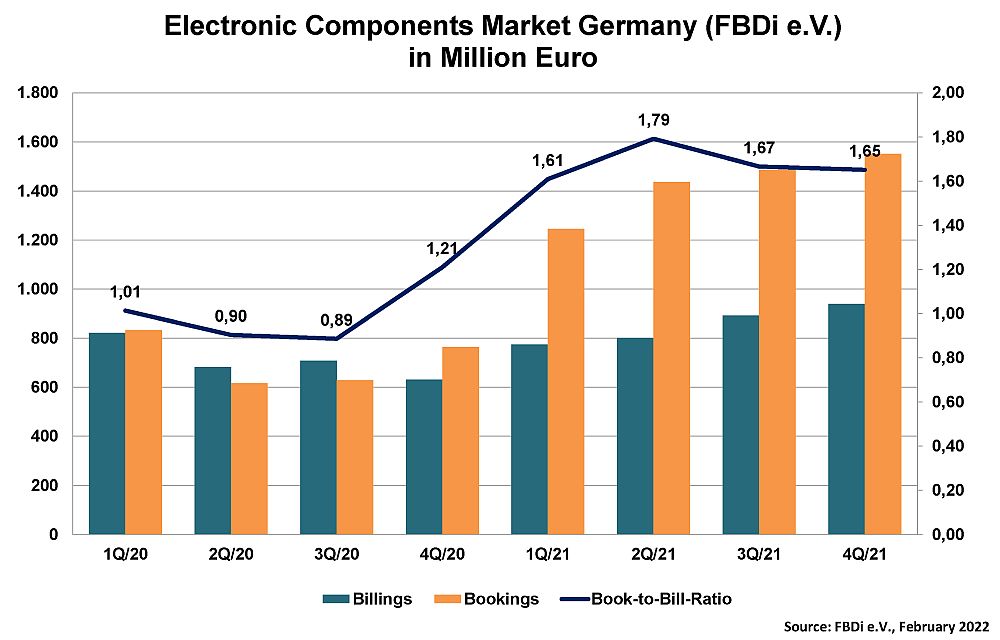 Deutsche Bauelemente-Distribution legt um fast 50% zu