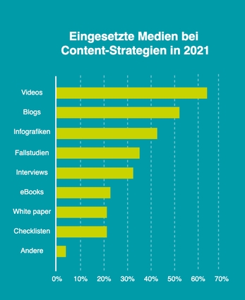 Content Marketing in Zahlen