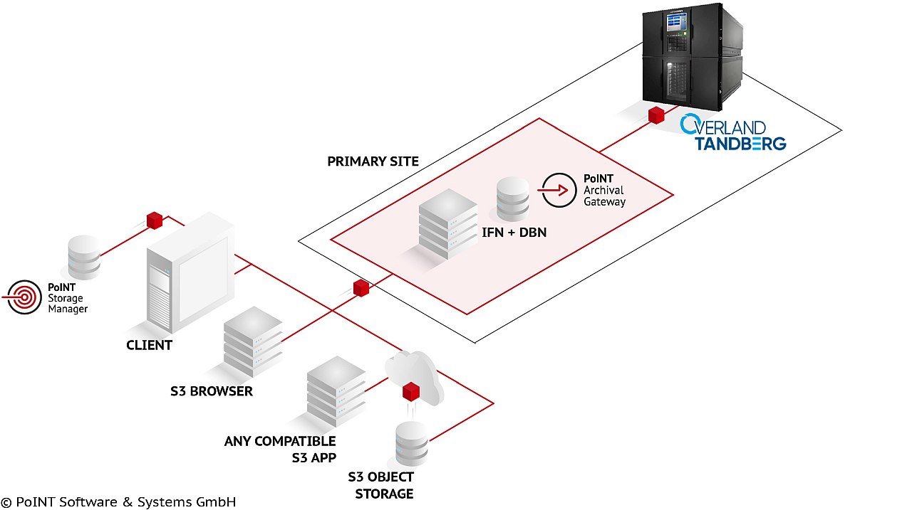 Günstiger S3 Objektspeicher auf Tape: Langfristige Datensicherheit mit PoINT Archival Gateway und Overland-Tandberg NEO Tape Libraries