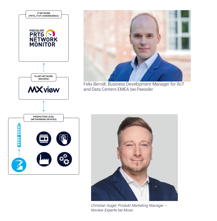 Paessler und Moxa: zentrales Management und Monitoring industrieller Netzwerke